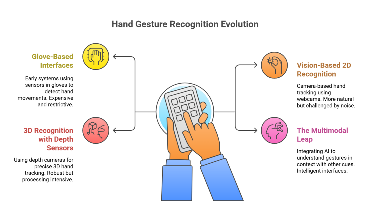 The Evolution of Human-Computer Interaction: From Touch to Intuition The Evolution of Human-Computer Interaction: From Touch to Intuition