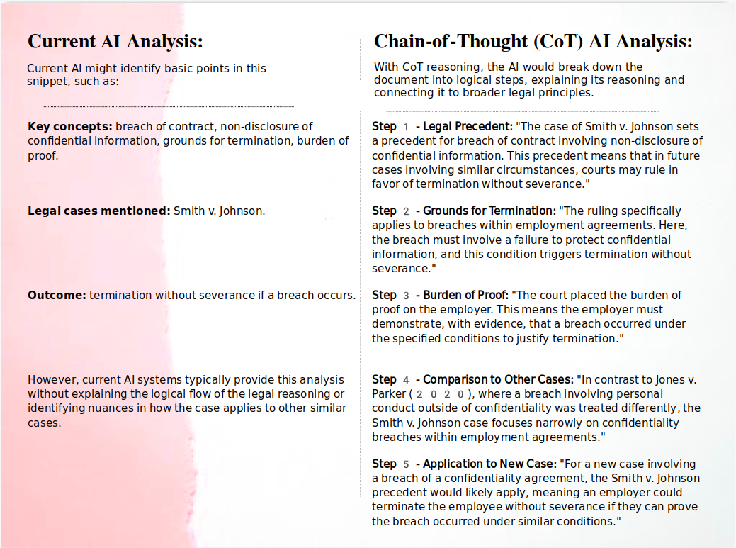 Chain-of-Thought Reasoning: The Magic Behind the O1 Model