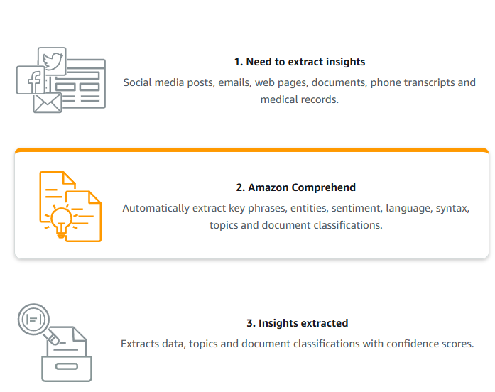 From Chaos to Clarity: Gaining Insights From Unstructured Data Using Amazon Comprehend and AWS Athena