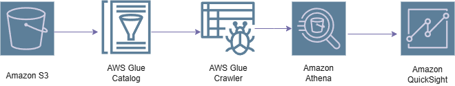 From Chaos to Clarity: Gaining Insights From Unstructured Data Using Amazon Comprehend and AWS Athena