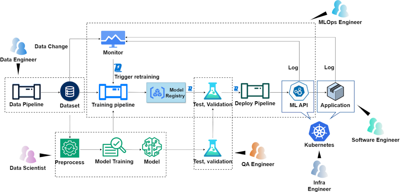 Key Phases of MLOps and Best Practices