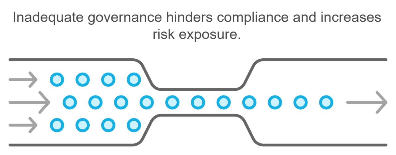 Implementing model governance