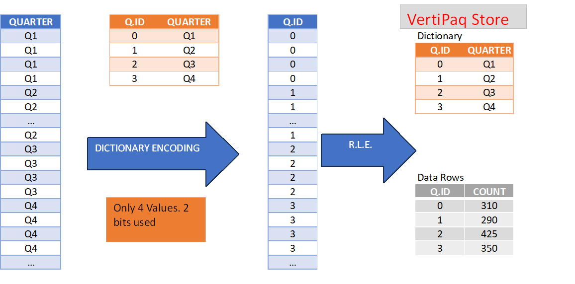 Dictionary Encoding and Run Length Encoding