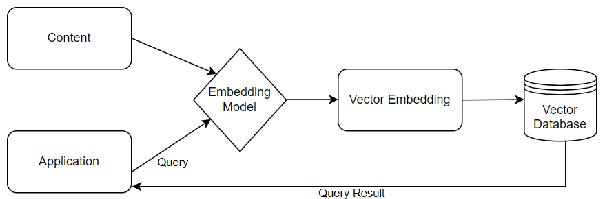 Vector Databases (VectorDB)