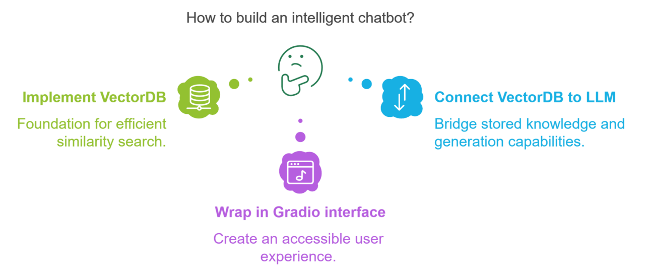 How to build a Chatbot given Contextual and Non-Contextual inputs