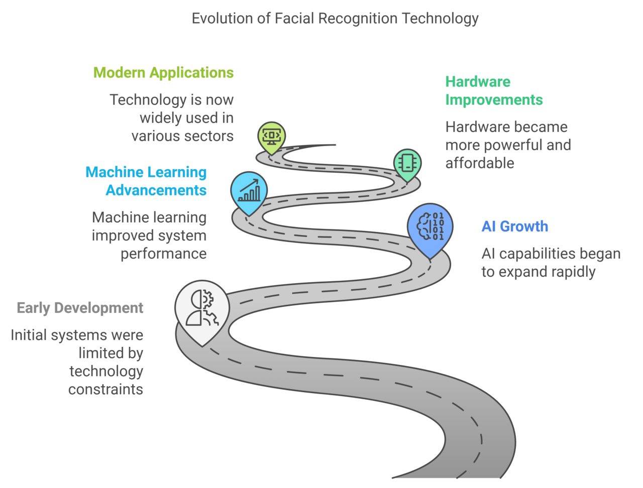 The Evolution of Facial Recognition Technology