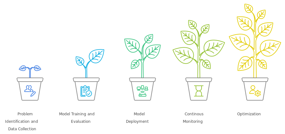 Key stages of ML deployment