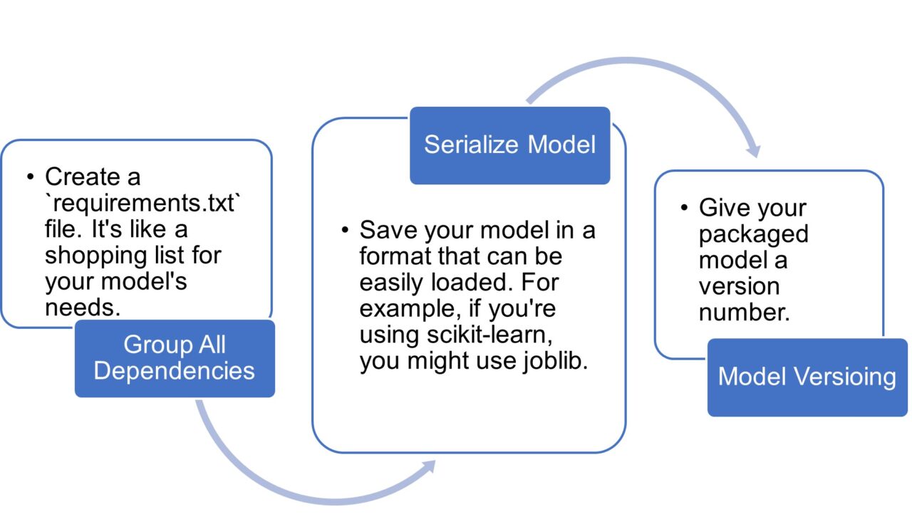 Wrapping up dependencies: Model packaging