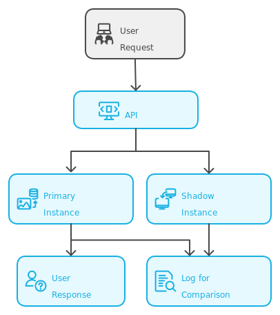 Fig: Shadow Deployment using Single API and Two Independent API’s.