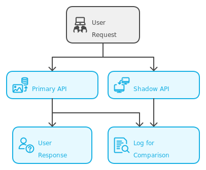 Shadow Deployment using Single API and Two Independent API’s.