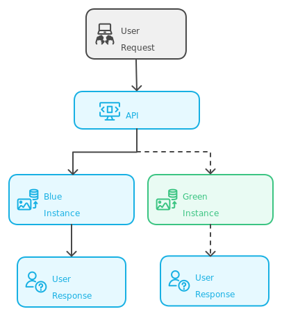 Blue-green deployment