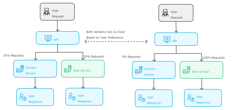 A/B deployment