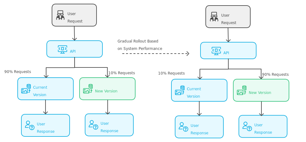 Canary deployment