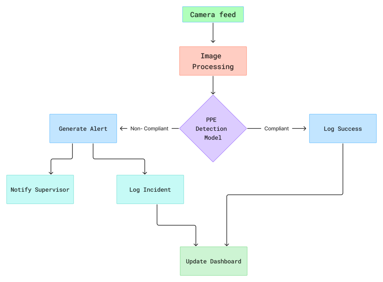 Implementation Flowchart 