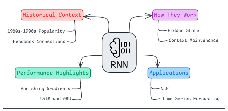 Recurrent Neural Networks (RNNs)