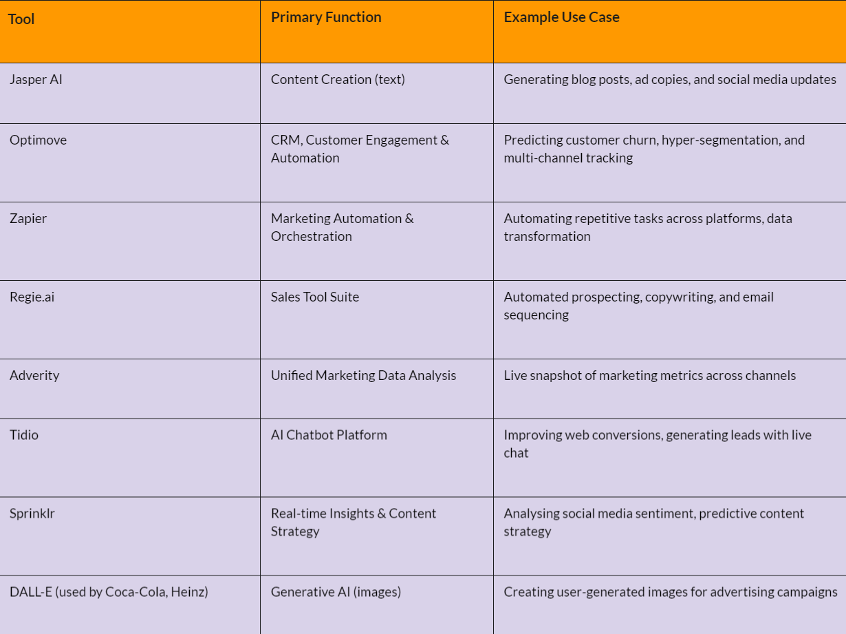 selection of valuable AI marketing and sales tools selection of valuable AI marketing and sales tools